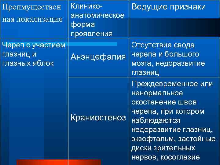 Преимуществен Клинико. Ведущие признаки ная локализация анатомическое форма проявления Череп с участием Отсутствие свода