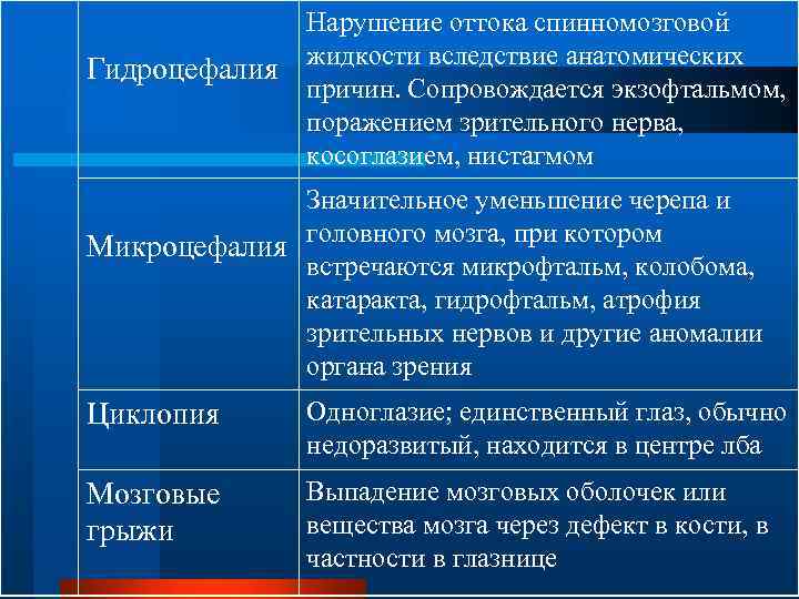 Гидроцефалия Нарушение оттока спинномозговой жидкости вследствие анатомических причин. Сопровождается экзофтальмом, поражением зрительного нерва, косоглазием,