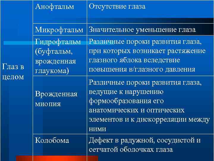 Анофтальм Глаз в целом Отсутствие глаза Микрофтальм Гидрофтальм (буфтальм, врожденная глаукома) Значительное уменьшение глаза