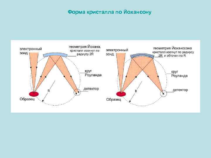 Форма кристалла по Йохансону 