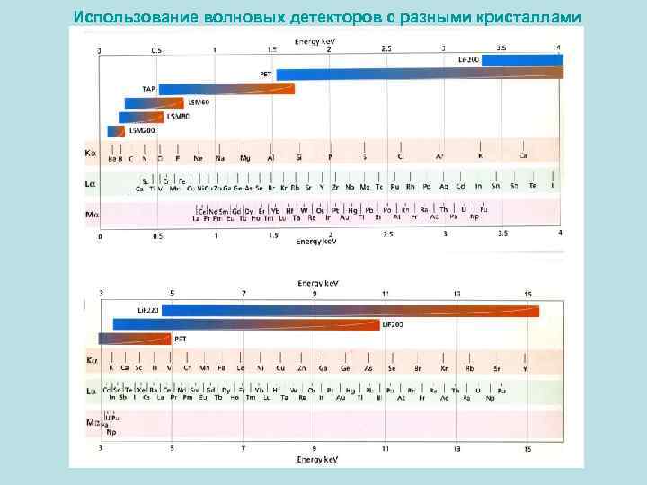 Использование волновых детекторов с разными кристаллами 