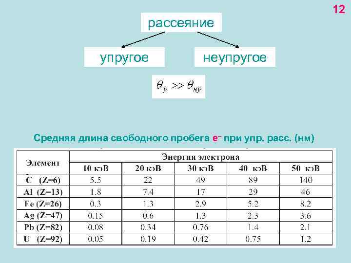 рассеяние упругое неупругое Средняя длина свободного пробега е– при упр. расс. (нм) 12 