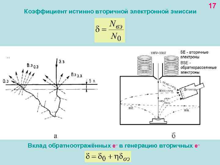 Коэффициент истинно вторичной электронной эмиссии Вклад обратноотражённых е– в генерацию вторичных е– 17 