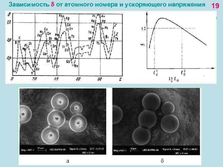 Зависимость от атомного номера и ускоряющего напряжения 19 