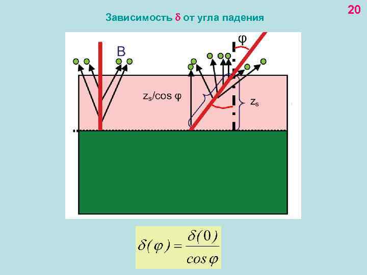 Зависимость от угла падения 20 