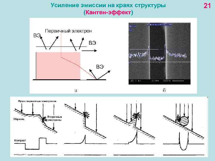 Усиление эмиссии на краях структуры (Кантен-эффект) 21 