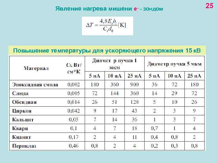 Явление нагрева мишени е– - зондом Повышение температуры для ускоряющего напряжения 15 к. В