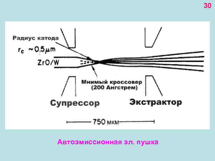 30 Автоэмиссионная эл. пушка 