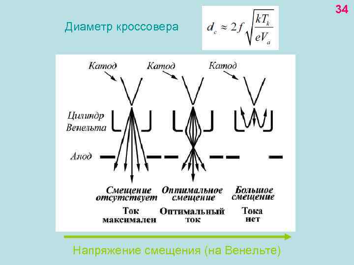 34 Диаметр кроссовера Напряжение смещения (на Венельте) 