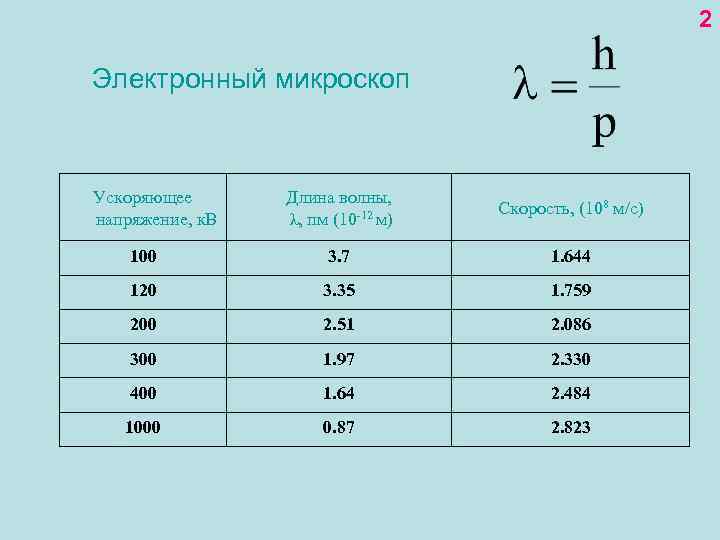 2 Электронный микроскоп Ускоряющее напряжение, к. В Длина волны, λ, пм (10 -12 м)