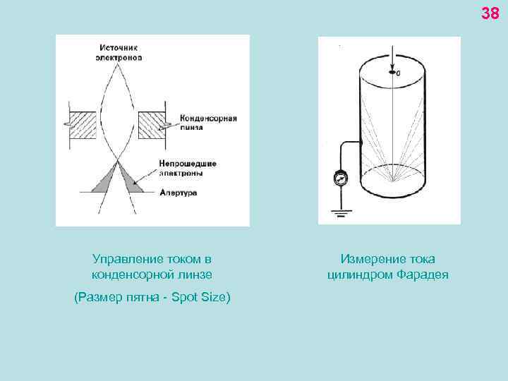 38 Управление током в конденсорной линзе (Размер пятна - Spot Size) Измерение тока цилиндром