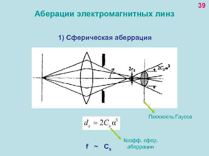 Аберации электромагнитных линз 1) Сферическая аберрация Плоскость Гаусса f ~ Cs Коэфф. сфер. аберрации