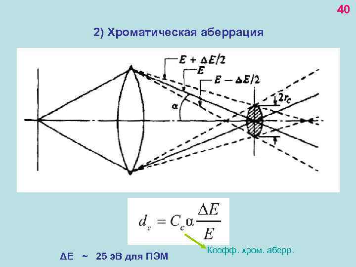 40 2) Хроматическая аберрация ΔЕ ~ 25 э. В для ПЭМ Коэфф. хром. аберр.