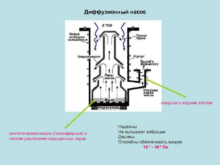 Диффузионный насос ловушки с жидким азотом синтетические масла (полиэфирные) с низким давлением насыщенных паров