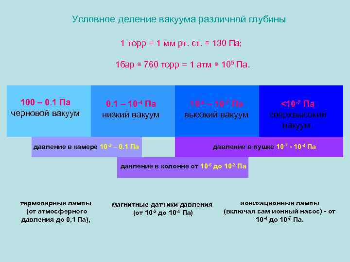 Условное деление вакуума различной глубины 1 торр = 1 мм рт. ст. ≅ 130