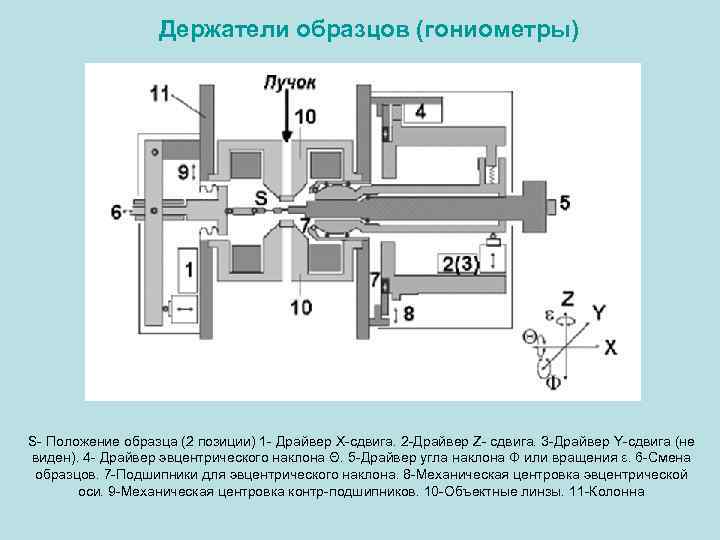 Держатели образцов (гониометры) S- Положение образца (2 позиции) 1 - Драйвер X-сдвига. 2 -Драйвер