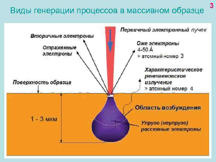 Тип генерирующего источника. Виды генерации. Метод генерации рентгеновского излучения. Область генерации излучения. Виды генерации процессов образце.