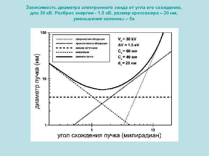 Зависимость диаметра электронного зонда от угла его схождения, для 30 к. В. Разброс энергии