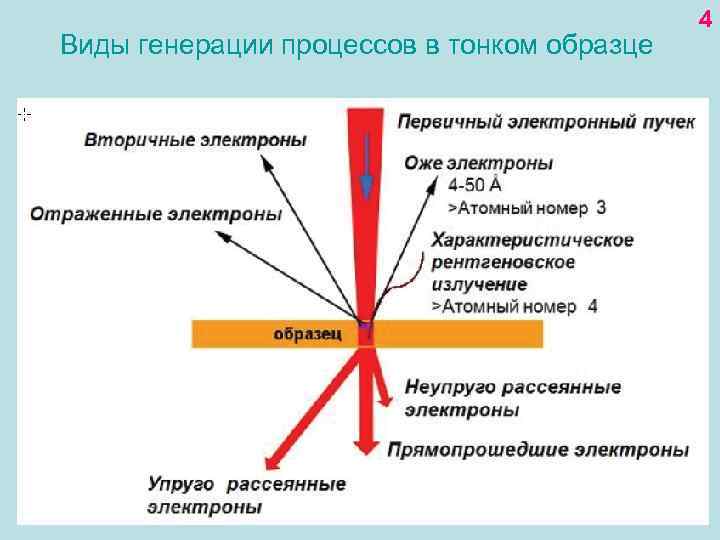 Виды генерации процессов в тонком образце 4 