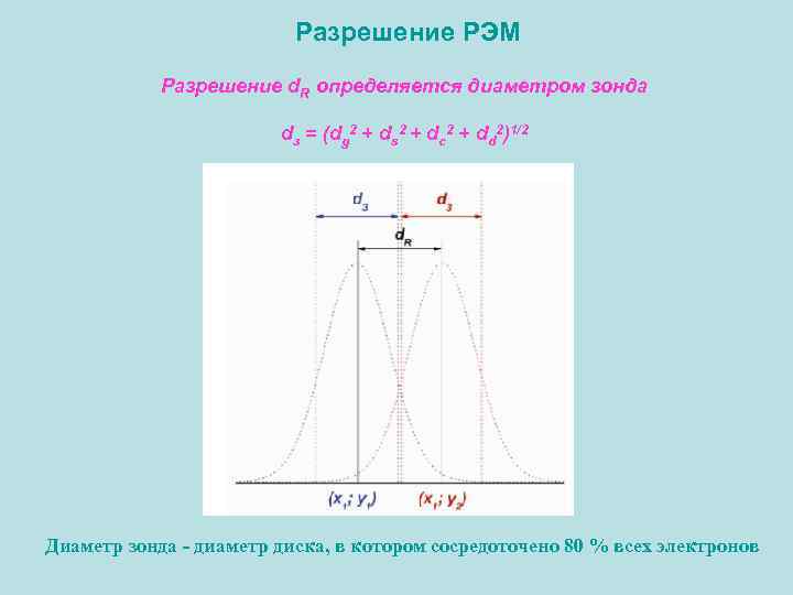 Разрешение РЭМ Разрешение d. R определяется диаметром зонда dз = (dg 2 + ds