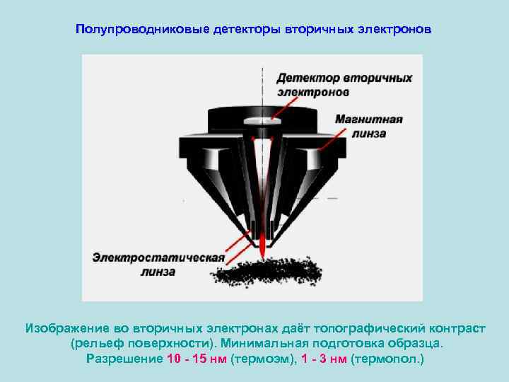 Полупроводниковые детекторы вторичных электронов Изображение во вторичных электронах даёт топографический контраст (рельеф поверхности). Минимальная