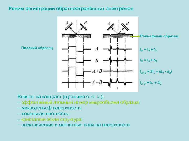 Режим регистрации обратноотражённых электронов Рельефный образец Плоский образец IA = I 0 + 1