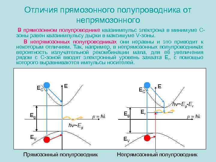 Отличия прямозонного полупроводника от непрямозонного В прямозонном полупроводнике квазиимпульс электрона в минимуме Cзоны равен