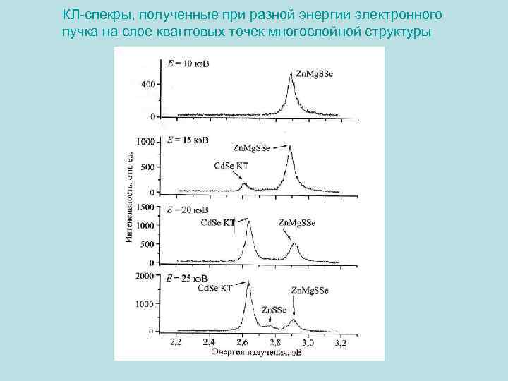 КЛ-спекры, полученные при разной энергии электронного пучка на слое квантовых точек многослойной структуры 