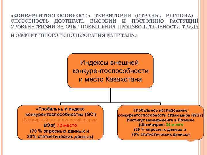  «КОНКУРЕНТОСПОСОБНОСТЬ ТЕРРИТОРИИ (СТРАНЫ, РЕГИОНА) СПОСОБНОСТЬ ДОСТИГАТЬ ВЫСОКИЙ И ПОСТОЯННО РАСТУЩИЙ УРОВЕНЬ ЖИЗНИ ЗА