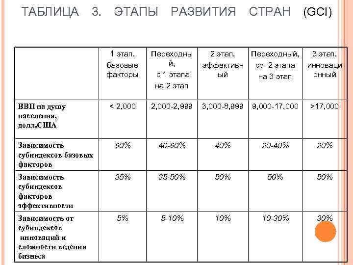 ТАБЛИЦА 3. ЭТАПЫ РАЗВИТИЯ СТРАН (GCI) 1 этап, базовые факторы Переходны й, с 1