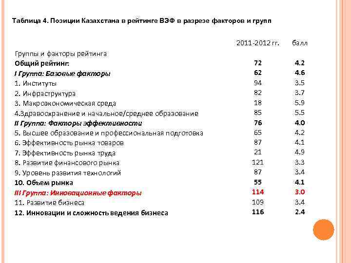 Таблица 4. Позиции Казахстана в рейтинге ВЭФ в разрезе факторов и групп 2011 -2012