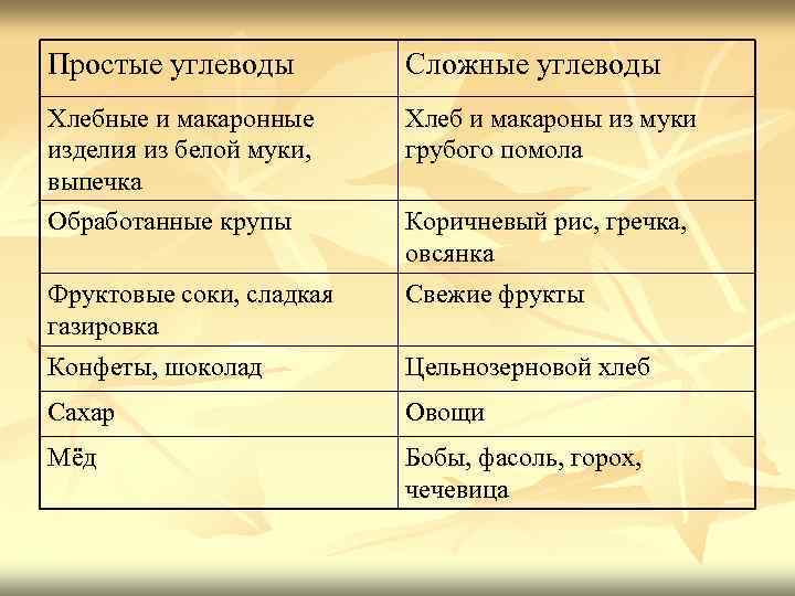 Простые углеводы Сложные углеводы Хлебные и макаронные изделия из белой муки, выпечка Обработанные крупы