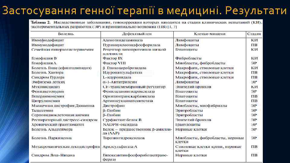 Застосування генної терапії в медицині. Результати 