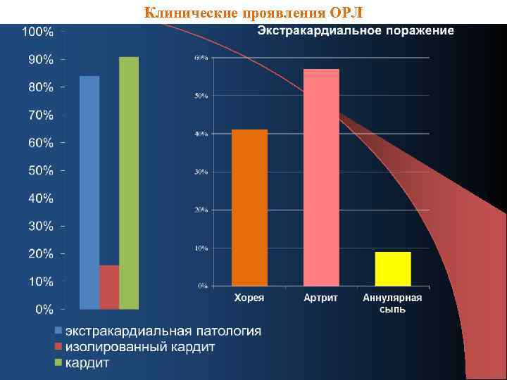 Клинические проявления ОРЛ 