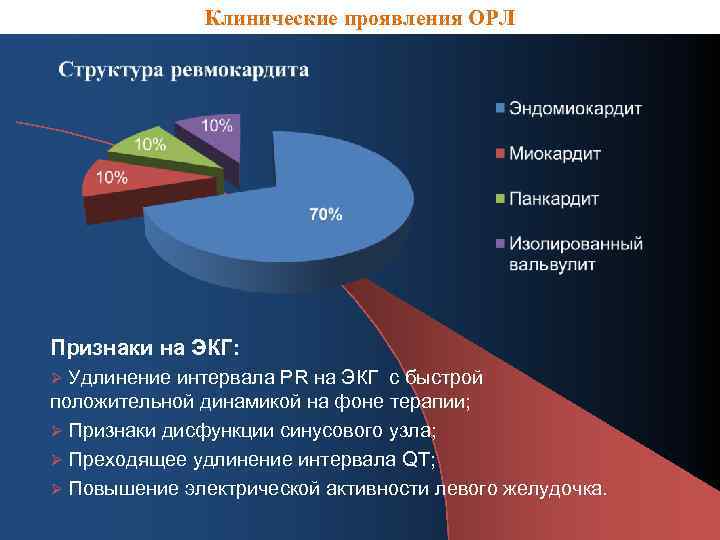 Клинические проявления ОРЛ Признаки на ЭКГ: Ø Удлинение интервала PR на ЭКГ с быстрой