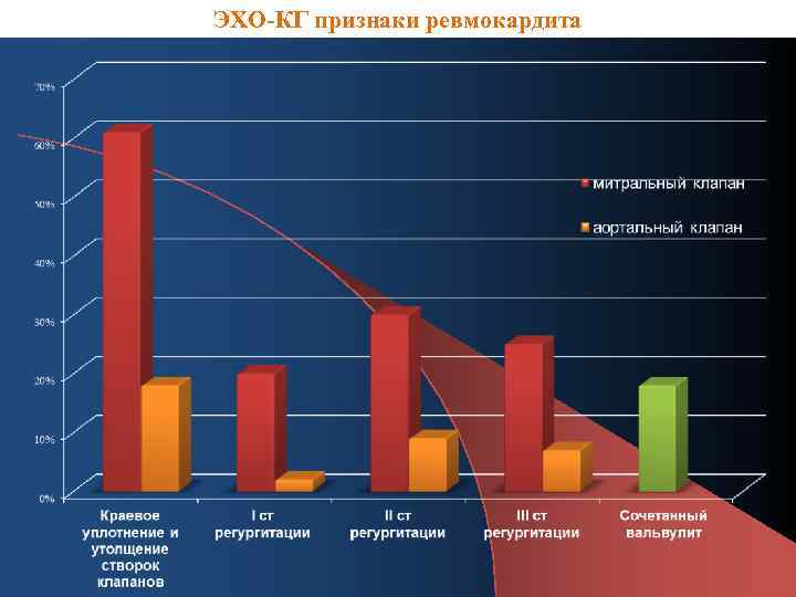 ЭХО-КГ признаки ревмокардита 