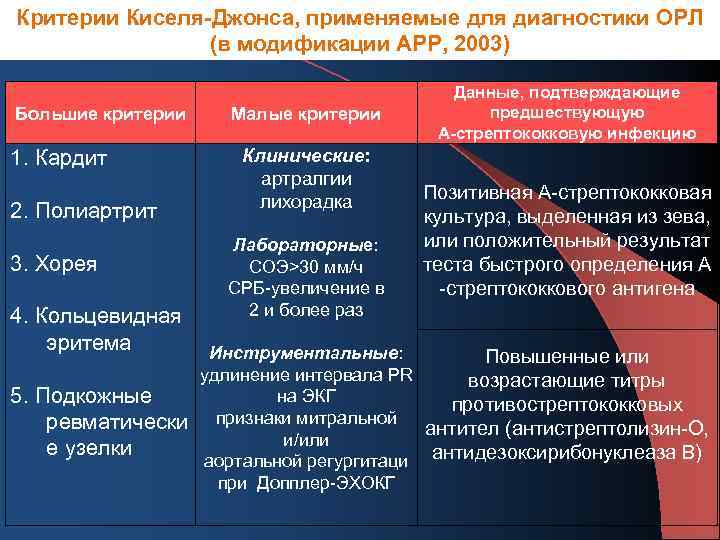 Критерии Киселя-Джонса, применяемые для диагностики ОРЛ (в модификации АРР, 2003) Большие критерии 1. Кардит