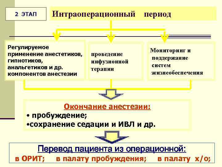 Интраоперационный 2 ЭТАП Регулируемое применение анестетиков, гипнотиков, анальгетиков и др. компонентов анестезии период проведение