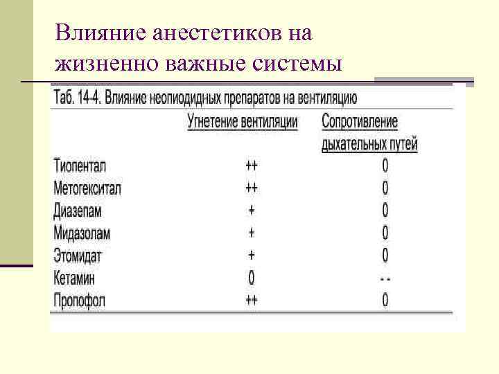 Влияние анестетиков на жизненно важные системы 