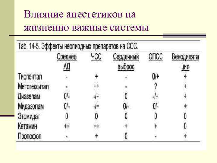 Влияние анестетиков на жизненно важные системы 