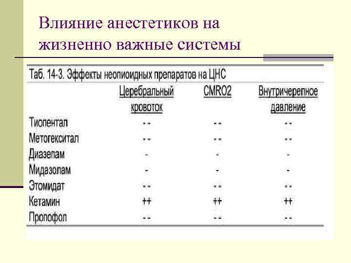 Влияние анестетиков на жизненно важные системы 