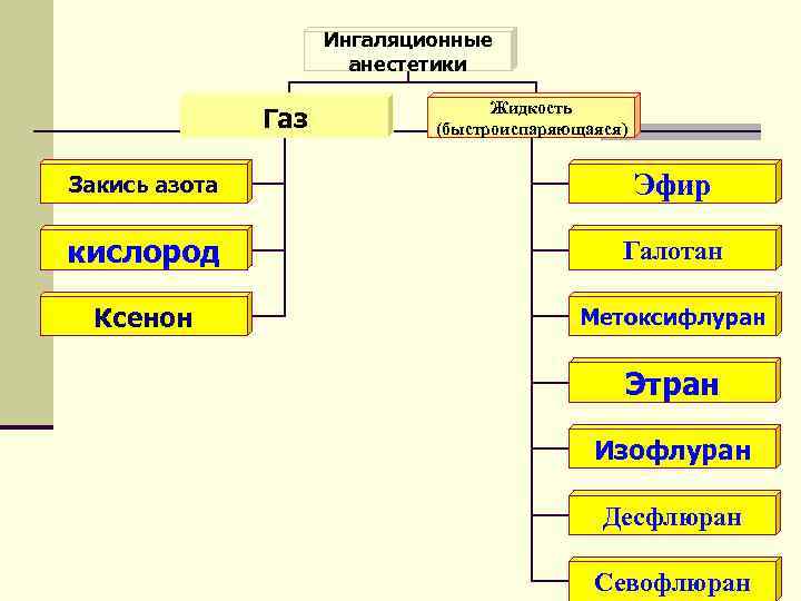 Ингаляционные анестетики Газ Жидкость (быстроиспаряющаяся) Закись азота Эфир кислород Галотан Ксенон Метоксифлуран Этран Изофлуран