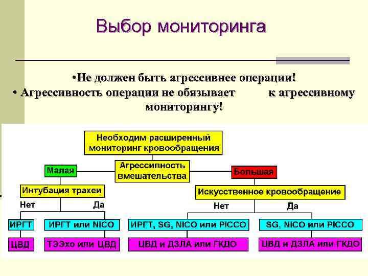 Выбор мониторинга • Не должен быть агрессивнее операции! • Агрессивность операции не обязывает к