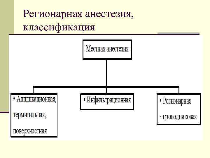 Регионарная анестезия, классификация 