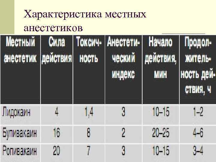 Характеристика местных анестетиков 