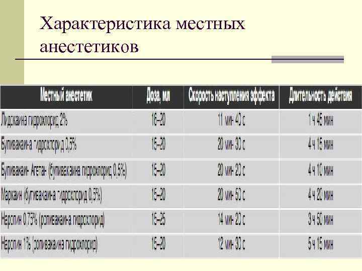 Характеристика местных анестетиков 