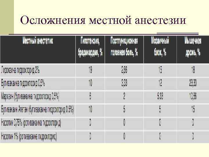 Осложнения местной анестезии 