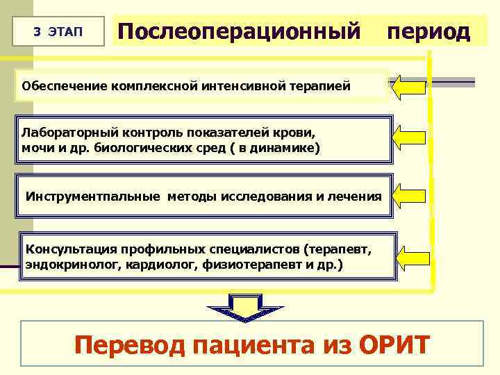 3 ЭТАП Послеоперационный период Обеспечение комплексной интенсивной терапией Лабораторный контроль показателей крови, мочи и