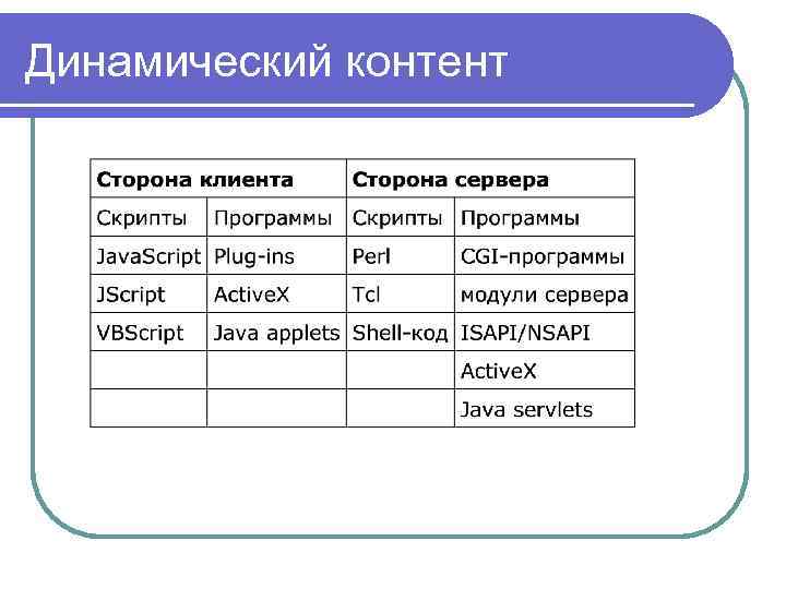 Динамический контент 