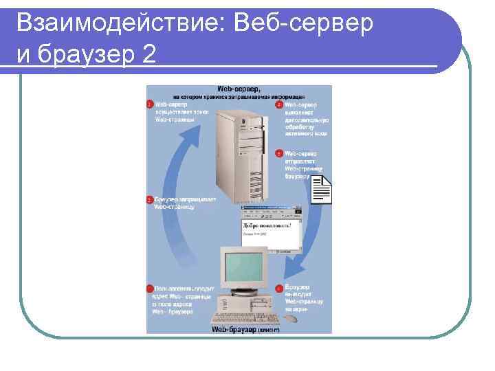 Взаимодействие: Веб-сервер и браузер 2 